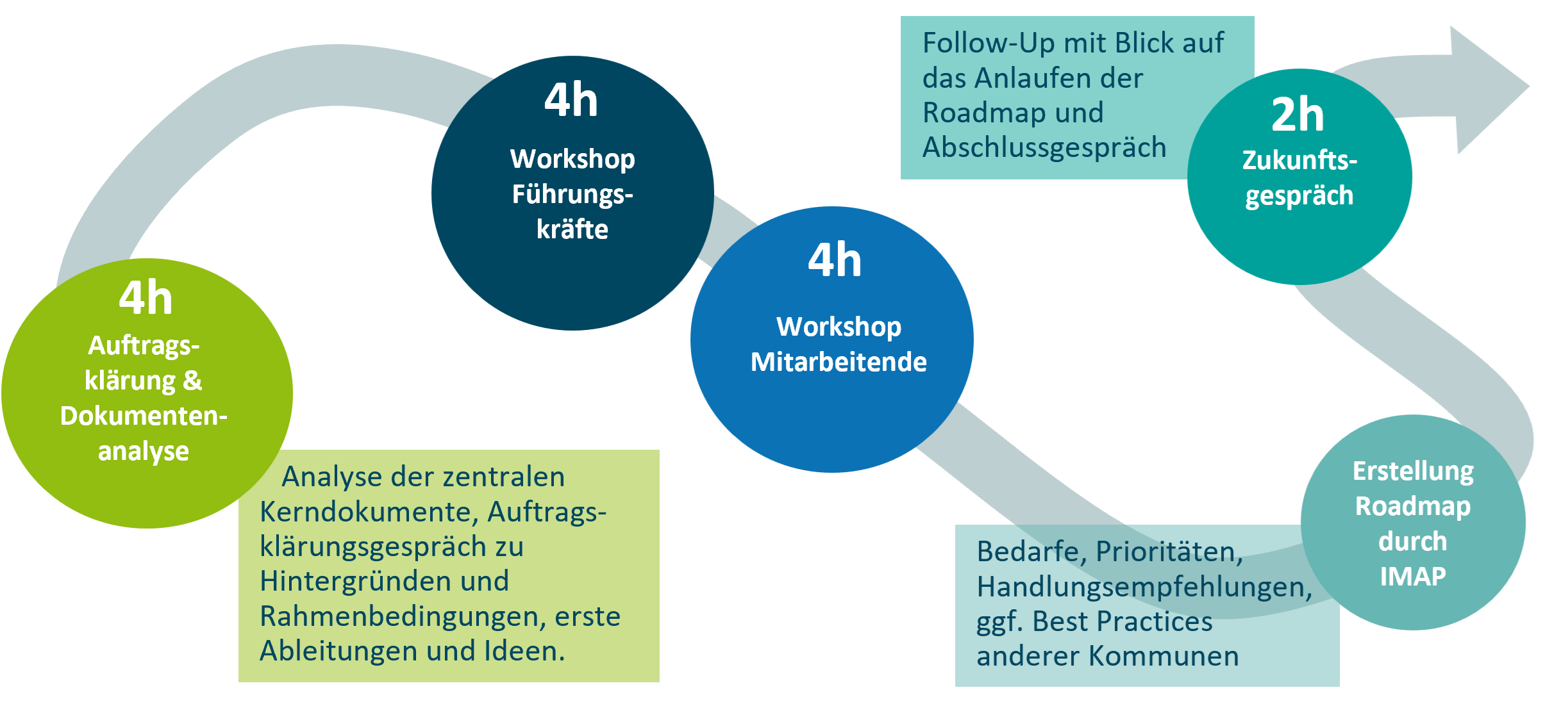 Roadmap Digitalisierung Ausländerbehörde.png | E-Learning